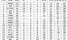 爱游戏体育-阿森纳目前在英超积分榜上的位置是多少？